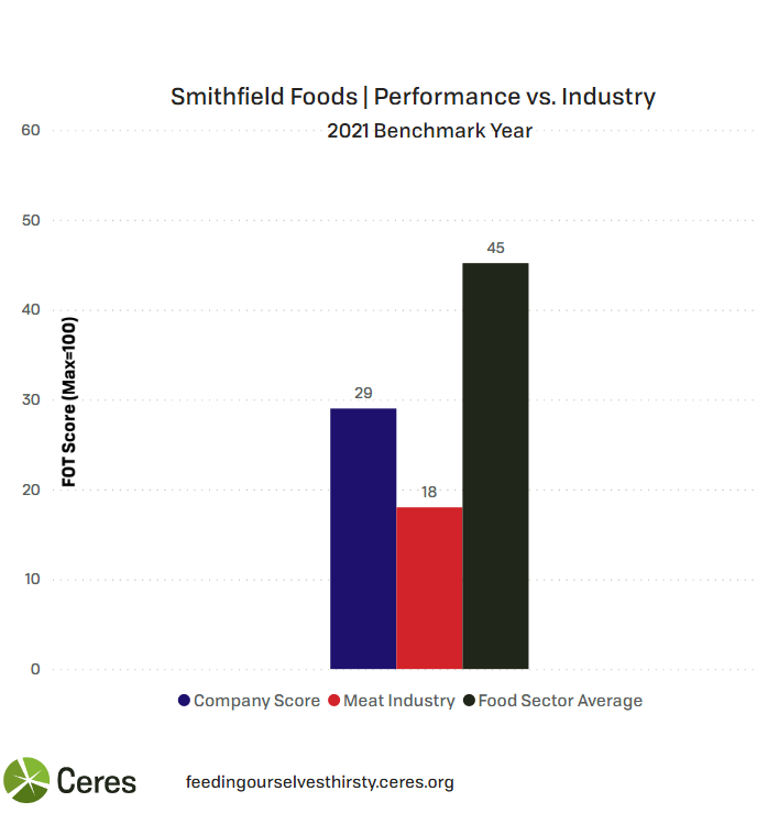 Smithfield Foods Feeding Ourselves Thirsty